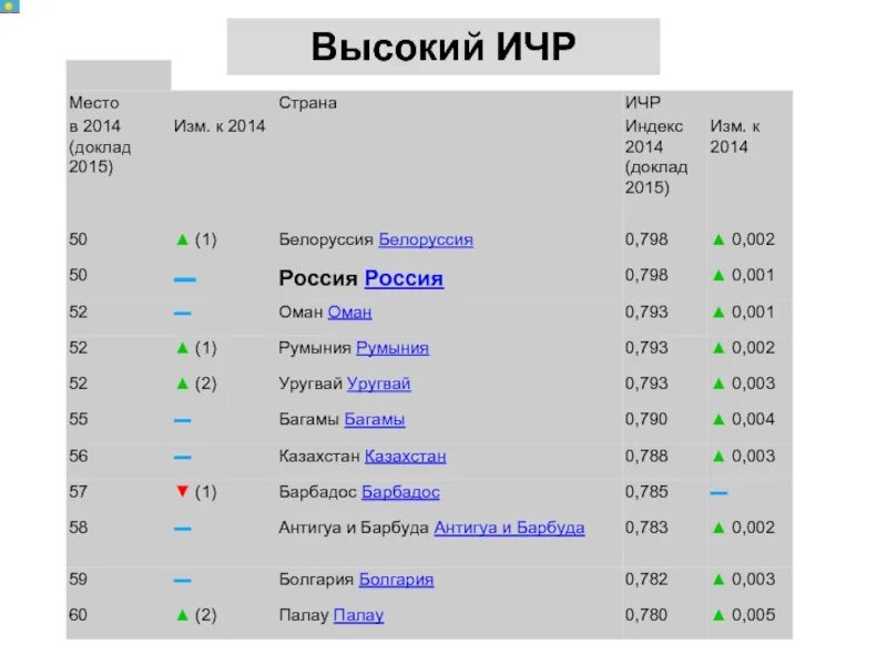 Рейтинг стран на основе индекса человеческого развития. Индекс человеческого развития. Индекс развития человеческого потенциала. Высокий индекс человеческого развития. Индекс развития человеческого потенциала Франции.