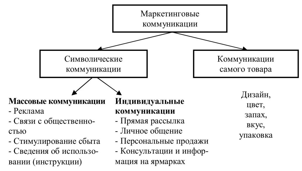 Виды маркетинговых коммуникаций схема. Маркетинговые коммуникации. Маркетинговые коммуникации схема. Элементы системы маркетинговых коммуникаций. Формы маркетинговых коммуникаций