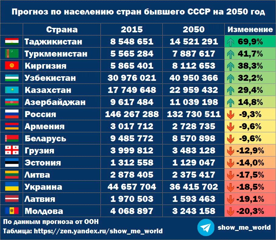 Населения стран 2021