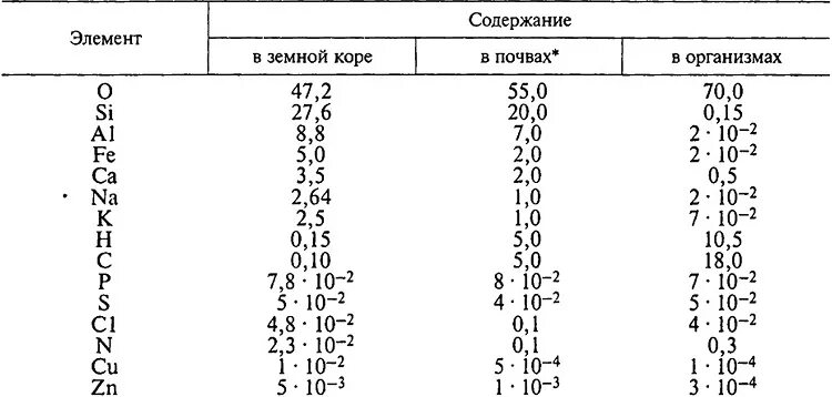 Кларк содержание. Кларк содержание