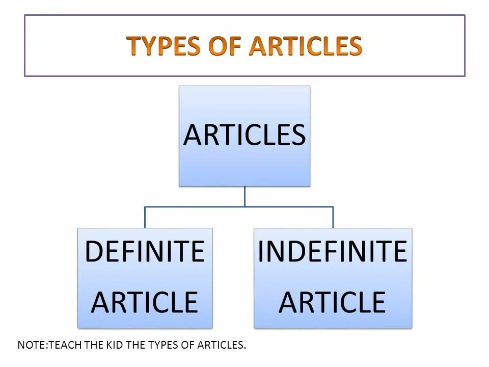 Articles картинки. Types of articles. Articles in English. Article надпись. The articles were checked