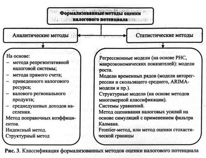 Методики оценки потенциала. Методы оценки налогового потенциала. Налоговый потенциал региона. Методы расчета налогового потенциала. Классификация методов оценки.