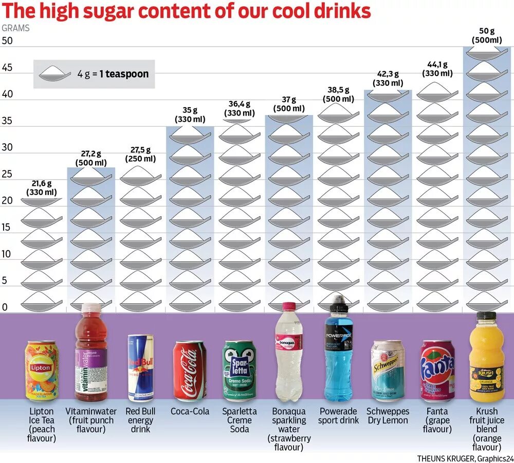 Сколько грамм в коле. Содержание сахара в напитках таблица. Сахар в напитках. Сахара напиток. Содержимое сахара в напитках.