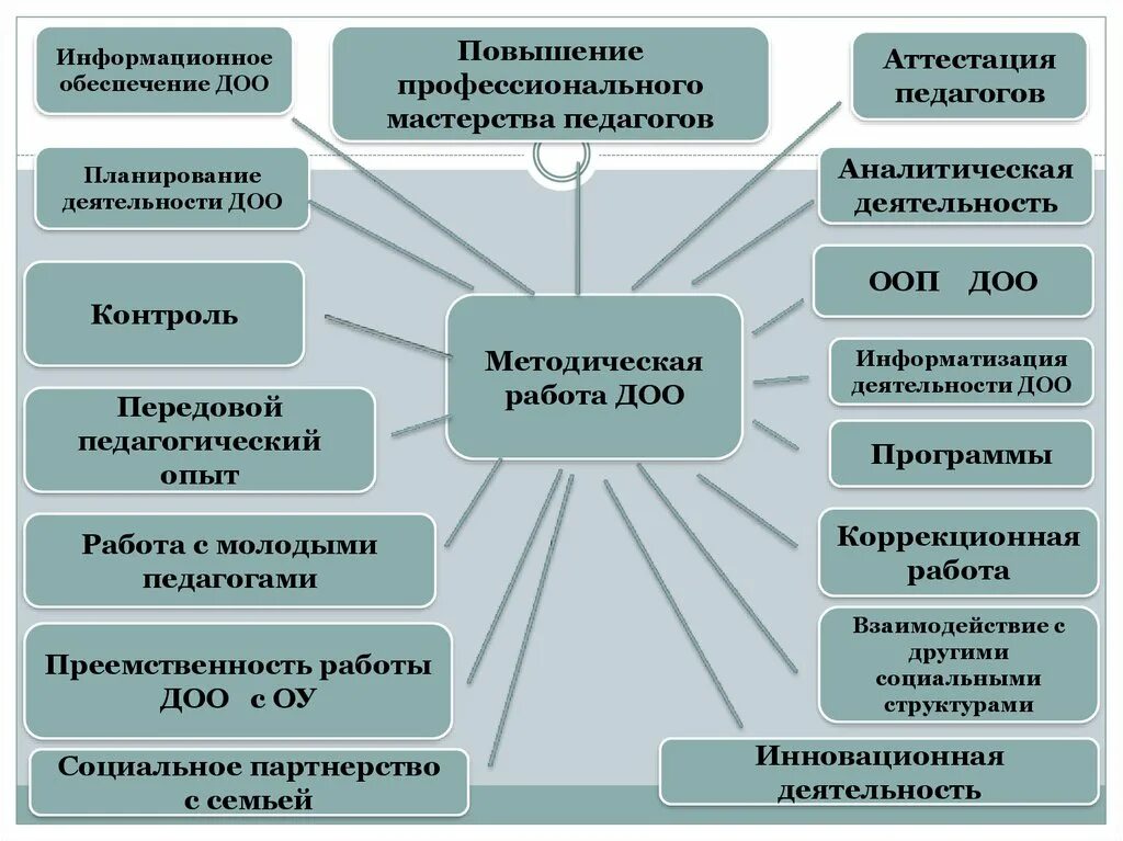 Направления деятельности учреждения образования. Содержание методической работы в ДОУ схема. Направления методической работы в дошкольном учреждении. Формы методической работы в ДОУ. Направления методической работы в ДОУ.