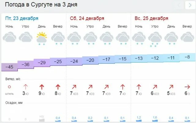 Прогноз погоды на декабрь 2023. Погода в Сургуте. Погода в Сургуте на неделю. Погода в Сургуте в январе. Климат в Сургуте по месяцам.