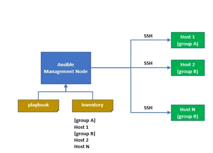 Ansible components. Системы ansible. Архитектура ansible с объяснением. Файл инвентаризации ansible. Ansible groups