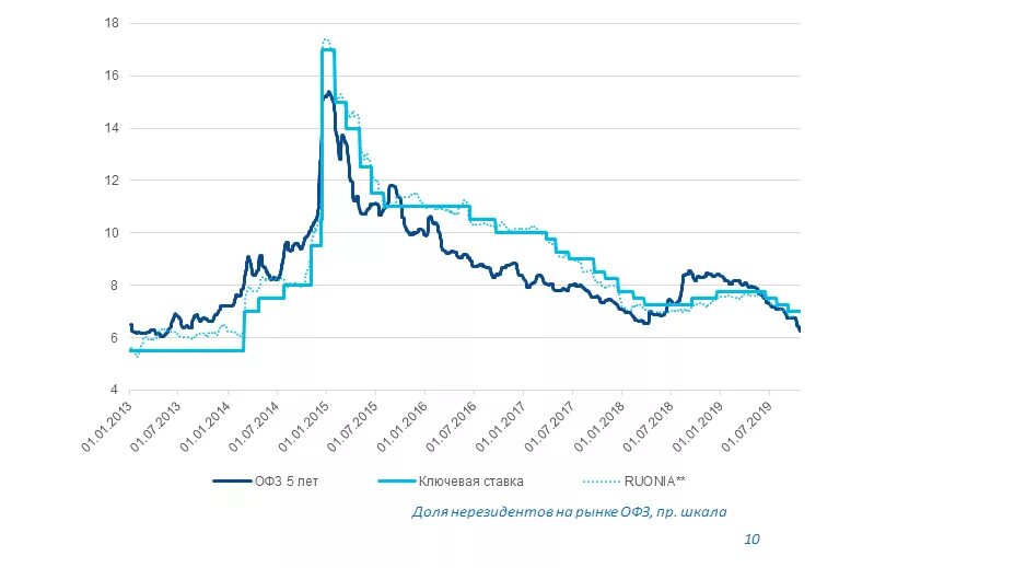 Ставка руония цб рф. ОФЗ И Ключевая ставка. Ключевая ставка. RUONIA ставка ЦБ. Ключевая ставка ЦБ.