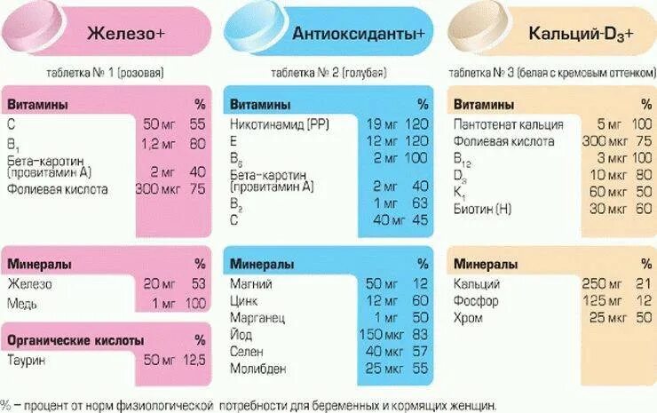 Следует принимать витамины. Норма витаминов для беременных 2 триместр. Алфавит витамины для беременных 1 триместр. Алфавит витамины для беременных 2 триместр. Витамины для беременных 3 триместр с кальцием и железом.