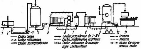 Сливки технологическая схема