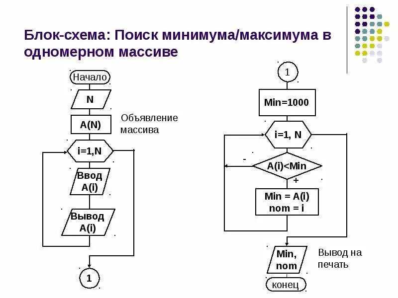 Алгоритм поиска элементов массива. Блок схема нахождения максимального элемента массива. Блок схема вычисления суммы элементов массива. Блок схема одномерного массива массива. Блок схема суммы элементов массива чисел.