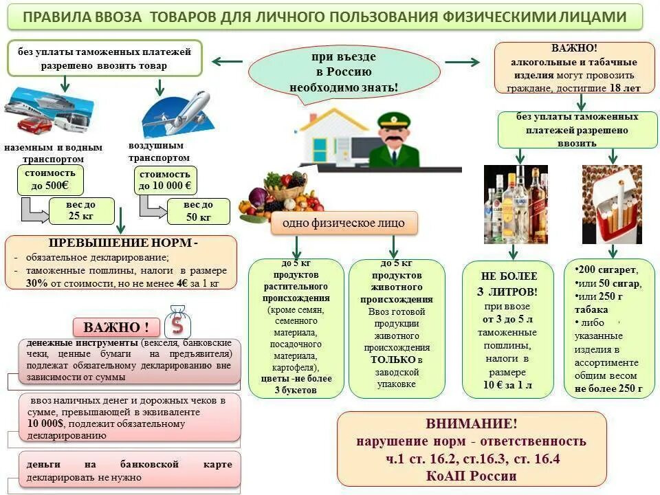 Сколько евро можно вывозить из россии. Товары для личного пользования. Таможенные правила. Порядок ввоза товаров. Ввоз товаров для личного пользования.