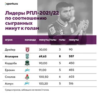 Лучшие бомбардиры 2023 2024 футбол