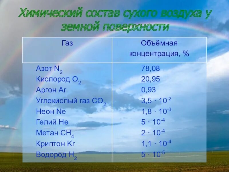 В каком воздухе больше углекислого газа. Химический состав воздуха. Химический состав сухого воздуха. Состав воздуха химия. Химический состав атмосферного воздуха.