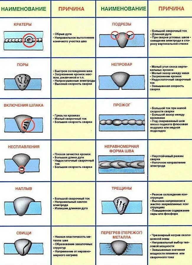 Размер трещины. Разновидность дефектов сварных соединений. Назовите внутренние дефекты сварных соединений. Сварка дефекты сварных соединений. Таблица «наружные дефекты сварных швов».