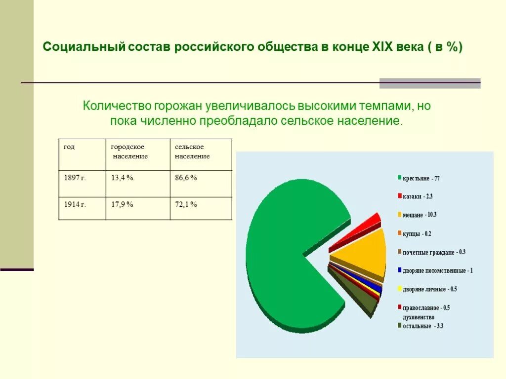 Слои общества в россии в 19. Россия 20 век социальный состав населения. Социальный состав населения России в начале 19 века. Социальный состав России 19-20 века. Социальный состав населения России в 19 веке.