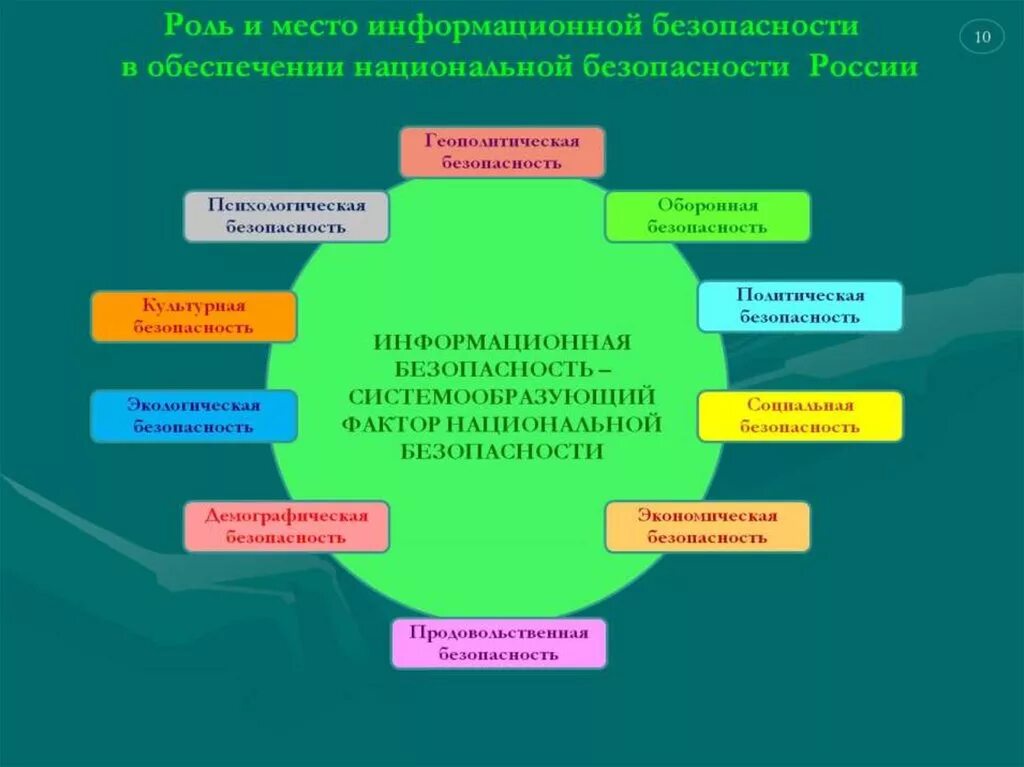 Социально экономические и социально культурные организации. Факторы национальной безопасности. Факторы национальной безопасности РФ. Обеспечение национальной безопасности факторы. Роль и место информационной безопасности.