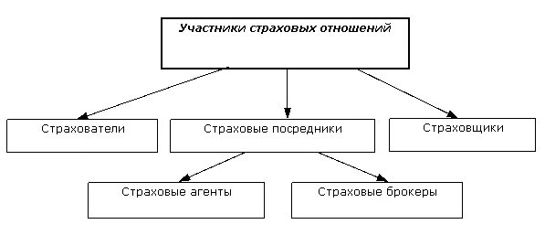 Основные участники страхового процесса. Участниками страховых отношений являются. Участники схемы страхования. Основные участники страховых отношений.