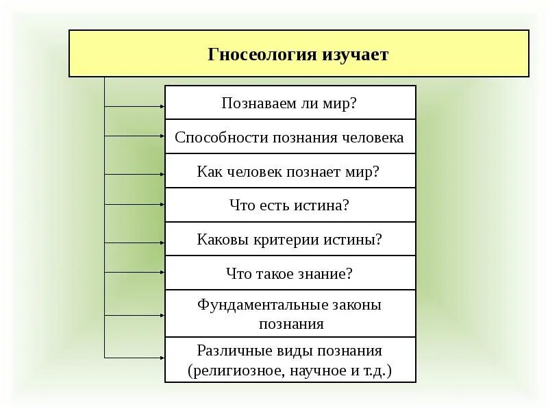 Гносеология это в философии. Философия познания гносеология. Гносеология понятия. Теория познания в философии. Гносеологическая основа это.