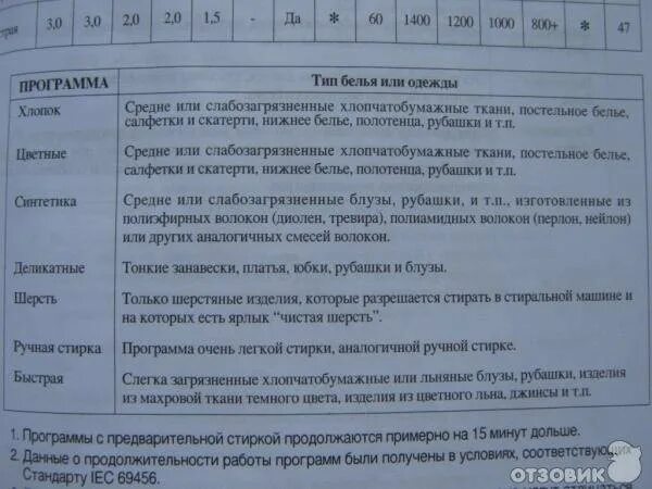 Стиральная машинка самсунг ошибка 4е. Стиральная машина lg ошибка oe. Режимы стиральной машины bosch. Стиральная машина самсунг диамонд 4 кг коды ошибок. Значки на панели стиральной машины бош bosch.
