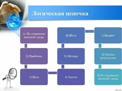 Виды логических цепочек