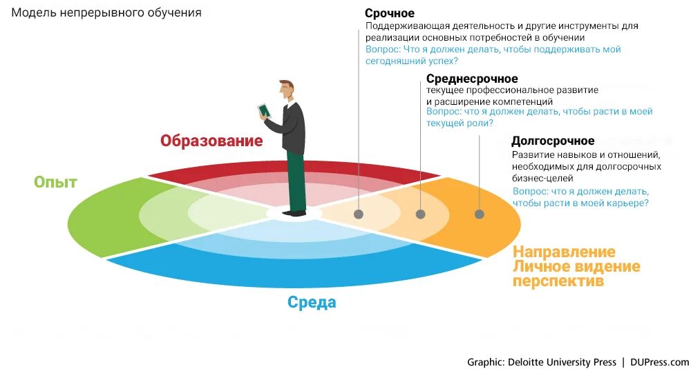 Образование продолжается всю жизнь. Непрерывное образование. Модель непрерывного образовани. Модель непрерывного обучения. Концепция непрерывного обучения.