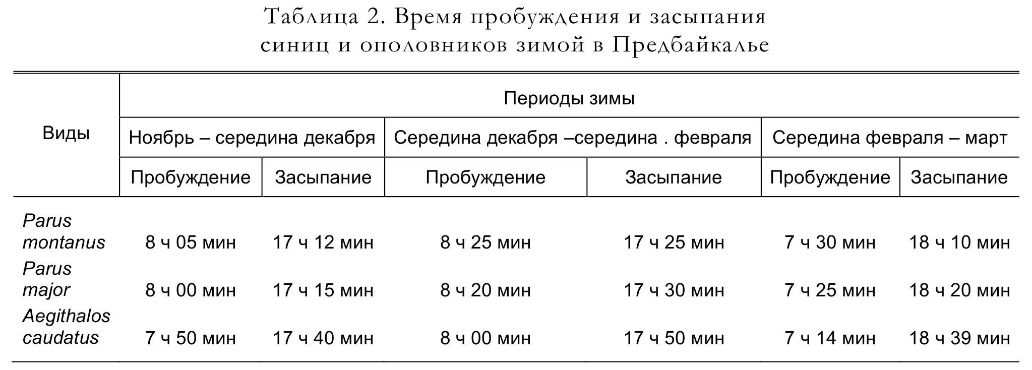 Время засыпания и пробуждения таблица Время засыпания и пробуждения таблица
