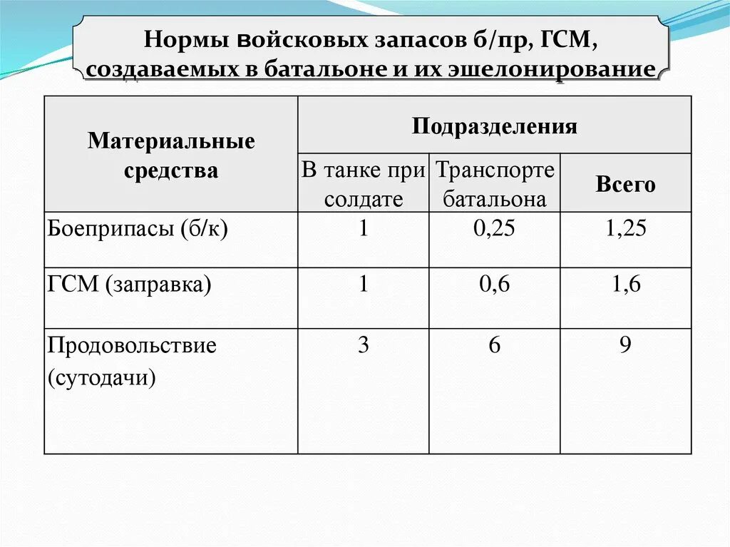 Норма запасов норматив запасов. Нормы эшелонирования войсковых запасов боеприпасов. Нормы эшелонирования войсковых запасов материальных средств. Нормы содержания войсковых запасов. Эшелонирование войсковых запасов.