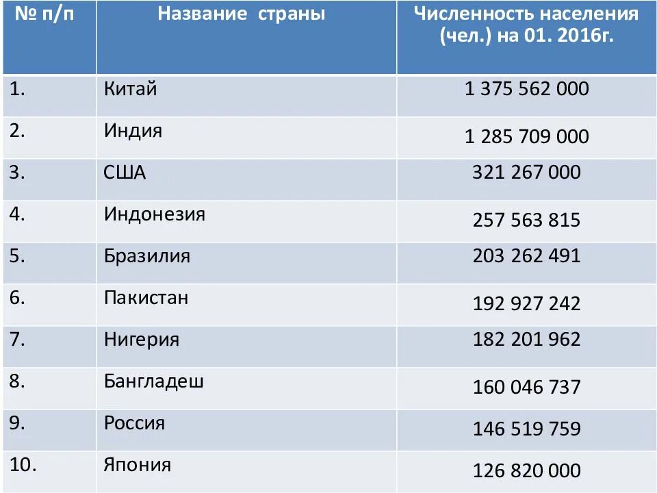 Численность населения китая и индии. Численность населения китая и россии. Население россии на 2021 численность. Население китая. Населенность китая 2022.