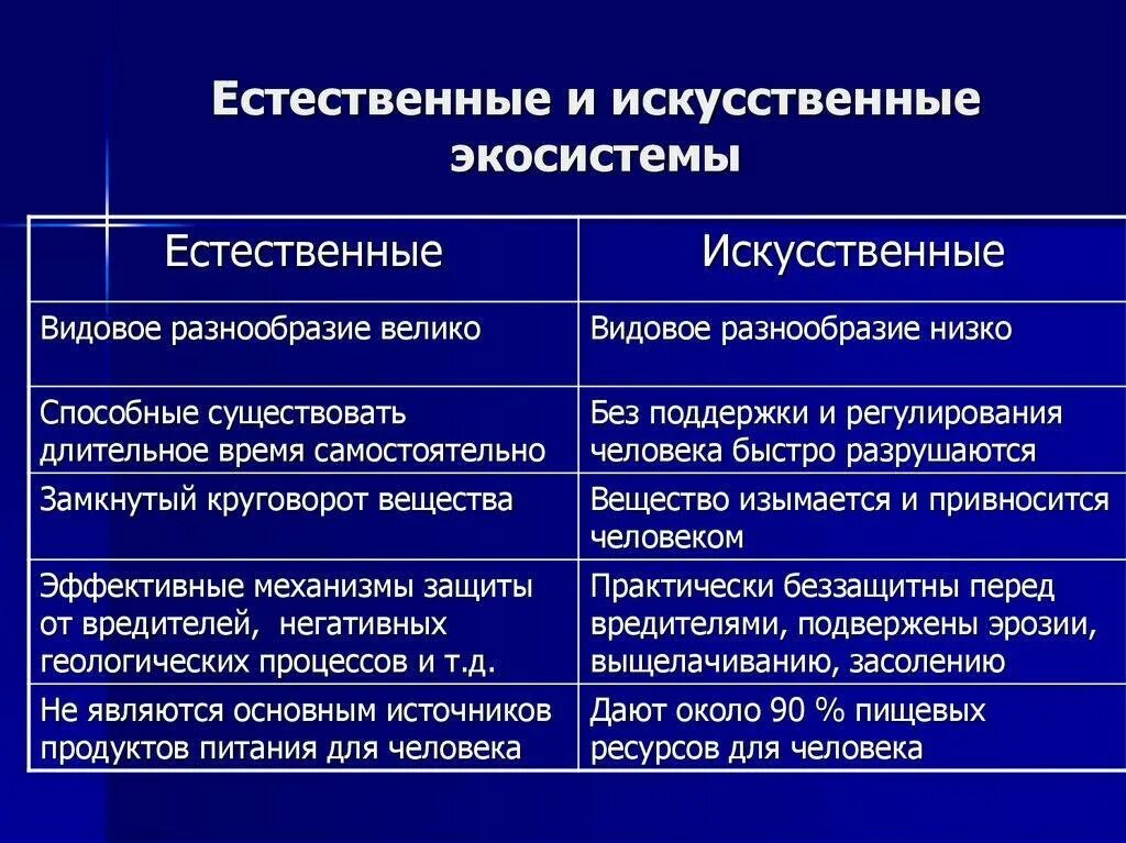 2 особенности которые отличают. Естественные и искусственные экосистемы. Природные и искусственные экосистемы. Естественная и искусственная Эка система. Сравнение естественных и искусственных экосистем.