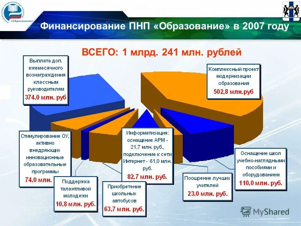 Итоги национального проекта. Итоги национального проекта