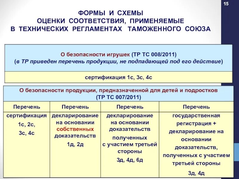 Технический регламент тр тс 015 2011. Схема подтверждения соответствия 1с. Перечень тр ТС. Схемы соответствия тр ТС. Процедура сертификации по техническому регламенту.