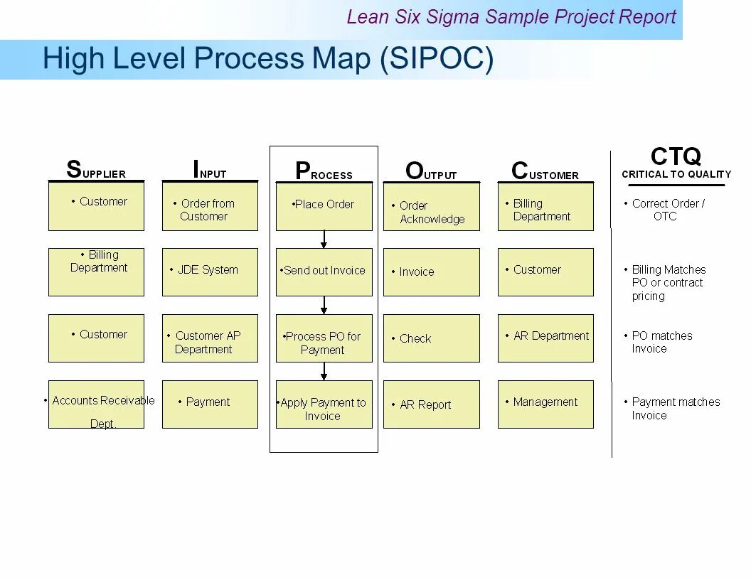 Sipoc Бережливое производство. Карта sipoc. Sipoc Six Sigma. Модель sipoc. Samples program