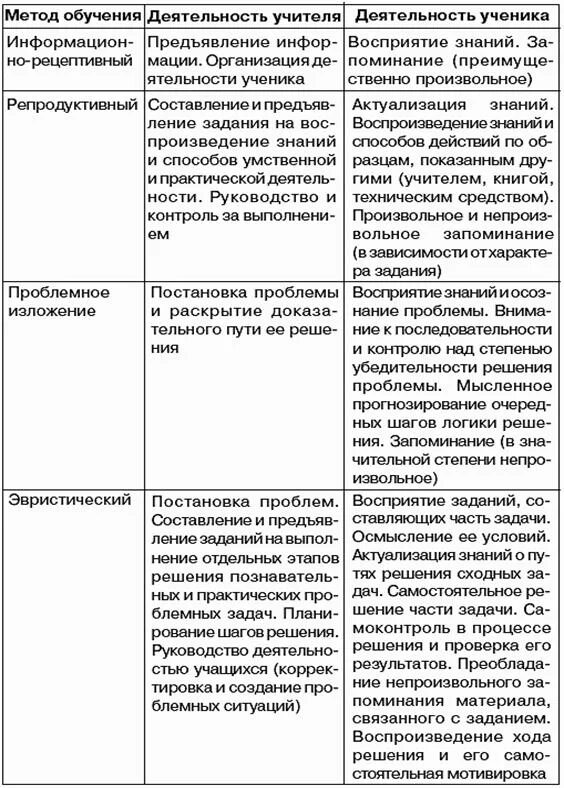 Классификация методов обучения таблица. Заполните таблицу «методы обучения». Таблицы по методике преподавания. Деятельность педагога и деятельность обучающихся таблица. Различные классификации методов обучения