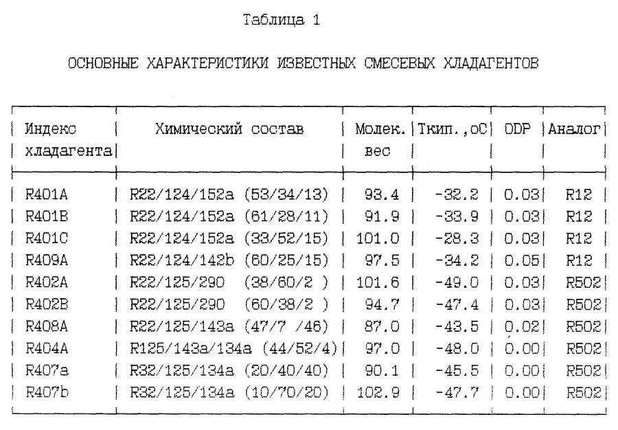 Характеристики хладагентов. Характеристики хладагентов. Таблица фреона r32. Характеристики хладагентов. R22 фреон характеристики технические.