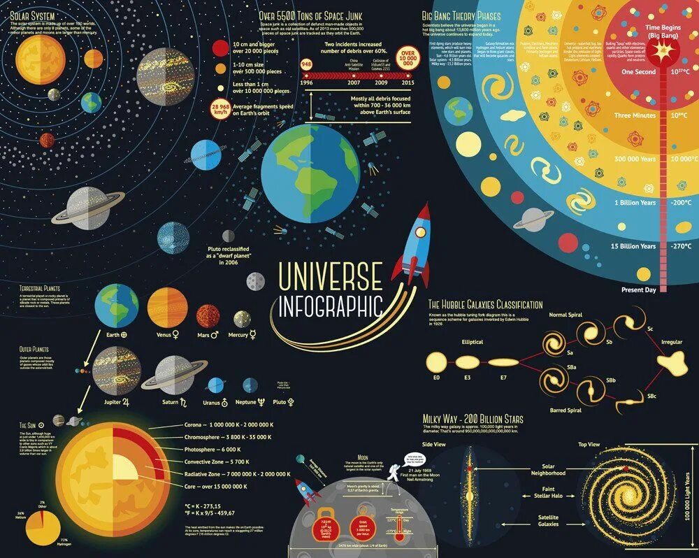 Universe систем. Инфографика космос. инфографика солнечная система. инфографика космос детям. космос и астрономия инфографика.