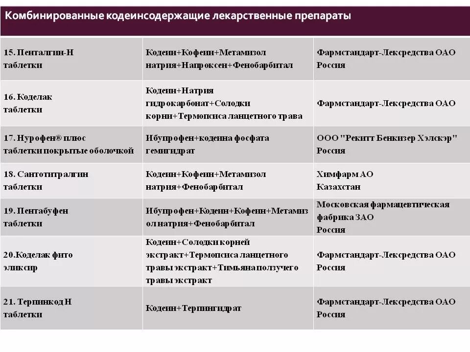 Кодеинсодержащие препараты обезболивающие. Комбинированные кодеинсодержащие препараты. Кодеинсодержащие анальгетики список. Лекарственные препараты, содержащие кодеин.