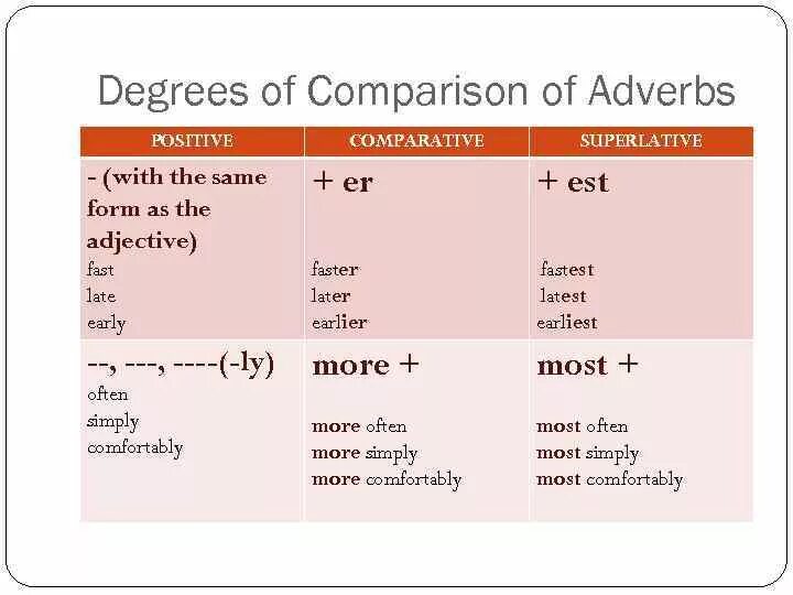 Degrees of Comparison of adverbs. Adjectives and adverbs правило. Предложения с Comparative adjectives. Прилагательное и наречие в английском.