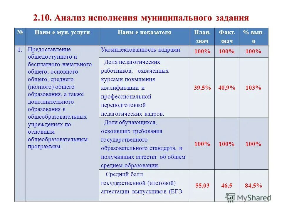 анализ исполнения бюджета. анализ исполнения произведения. план бюджета города. анализ исполнения произведения. анализ исполнения договора таблица.