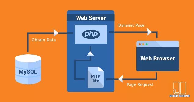 Html5 mysql. Php mysql. область применения php. php программирование. php connect database.