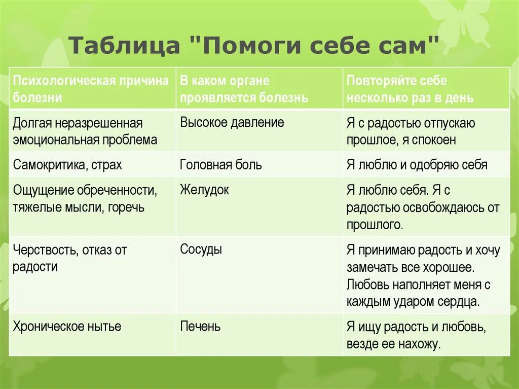 Помоги себе сам 1. Таблица помоги себе сам. Помогите с таблицей. Помоги себе сам программа. Презентация помоги себе сам.