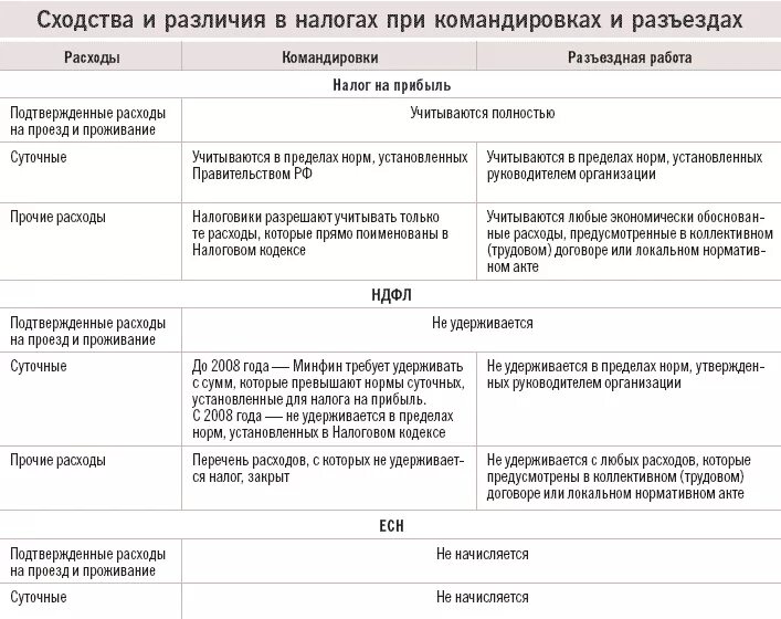 Разъездной характер тк рф. Виды служебных командировок. Командировочный характер работы. Компенсации при служебных командировках. Компенсация за разъездной характер.