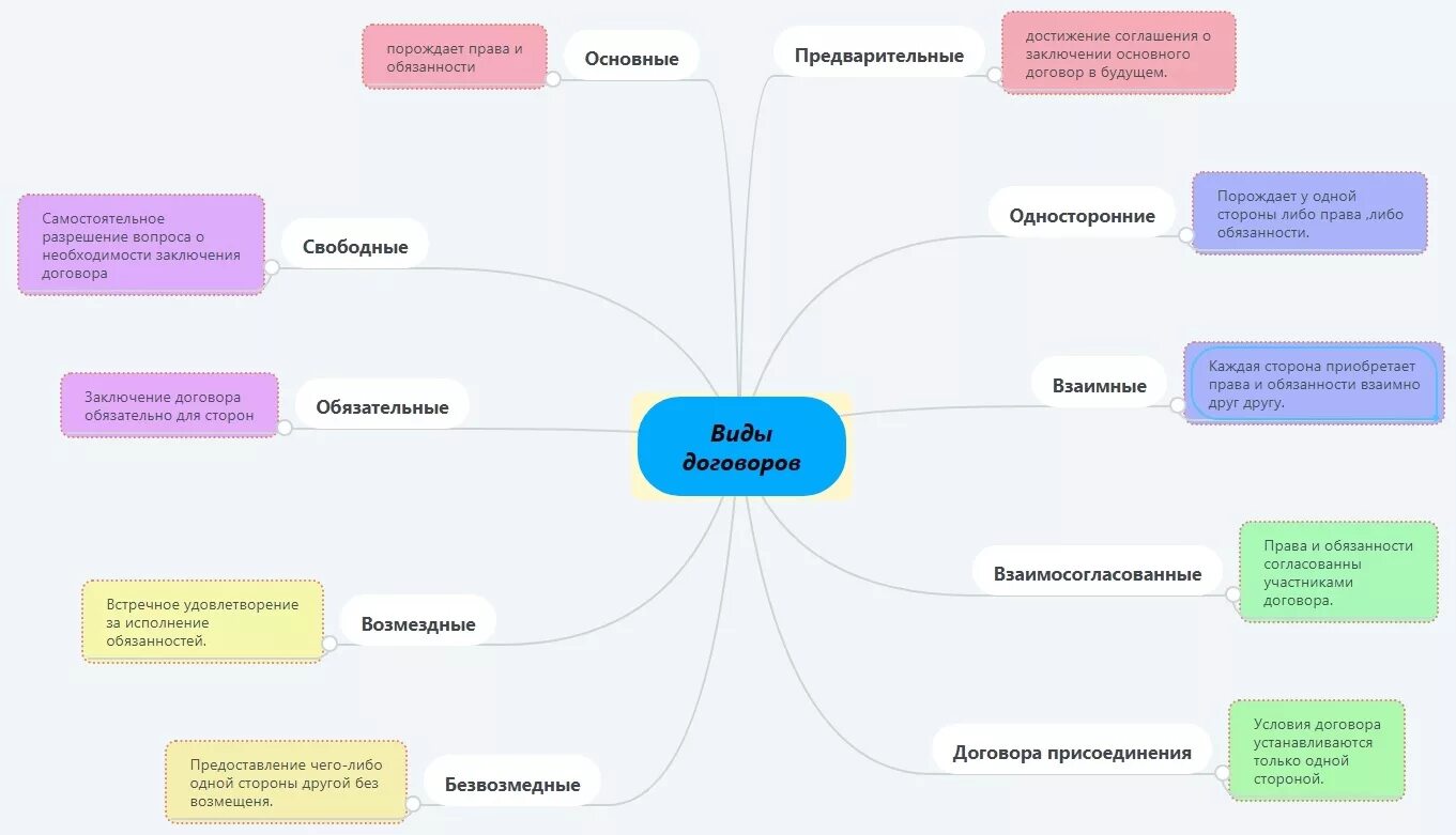 Mapping types. Ментальная карта по договору страхования. Ментальная карта договор страхования. Интеллект карта сделки. Ментальная карта по трудовому договору.