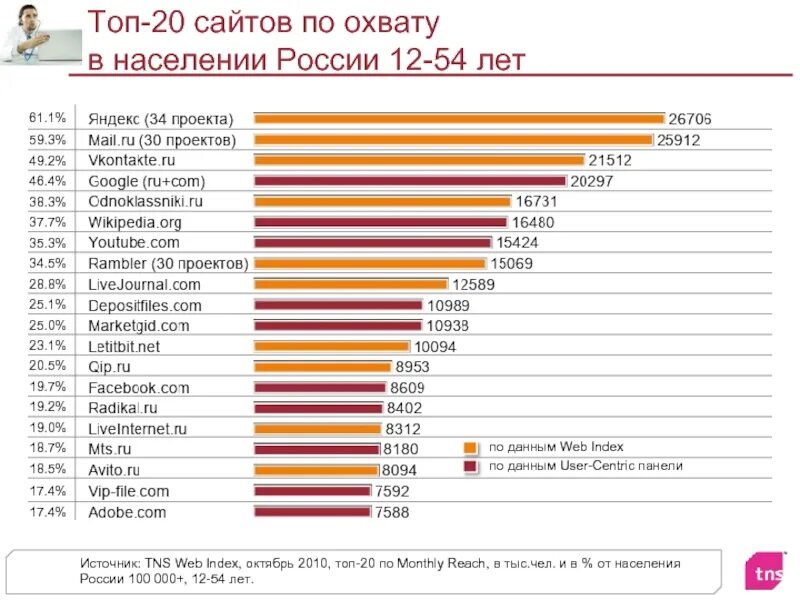 Рейтинг сайтов россия 2023. Топ сайтов. Топ сайтов России. Самые посещаемые сайты рунета. Топ сайтов 2022.