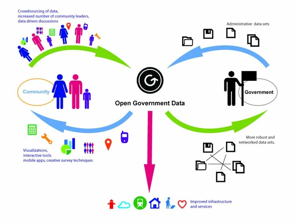 Open data services. Open government. open government partnership. открытых данных (open data),. краудсорсинг картинки.