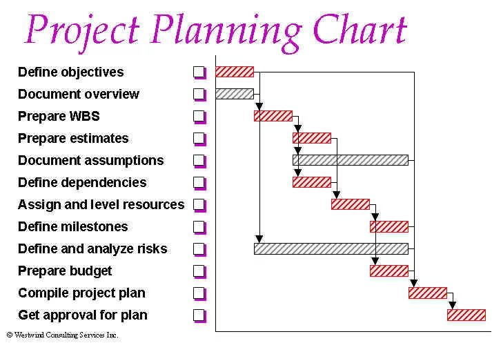 Project planning. Project plan. project management plan vs project plan. project chart. project planning process.
