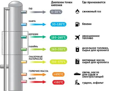 Дистилляция бензина