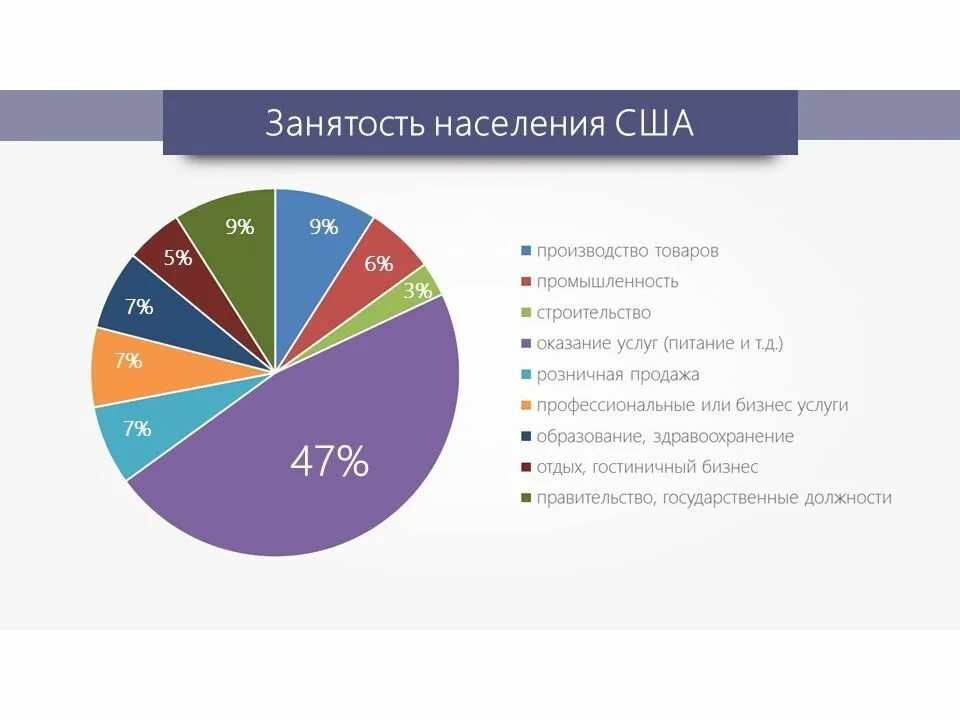 Структура занятости США. Структура промышленности США. Ведущие отрасли экономики США. Занятость населения США В промышленности. Экономические отрасли сша