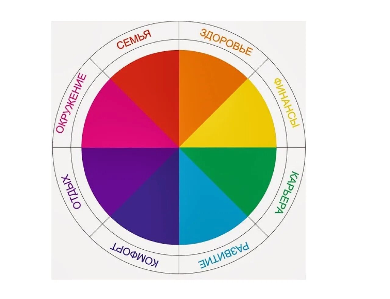 Круг надо ли. Колесо баланса. Круг сфер жизни. Колесо жизни. Колесо баланса жизни.