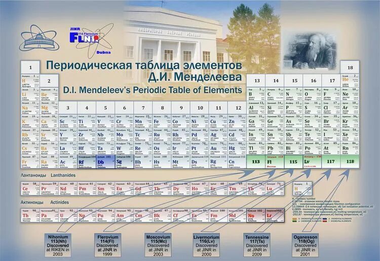 Современная периодическая система химических элементов Менделеева. Периодическая таблица Менделеева новая. Современная таблица Менделеева 126 элементов. Периодическая система химических элементов 2021. Какие новые элементы в таблице менделеева