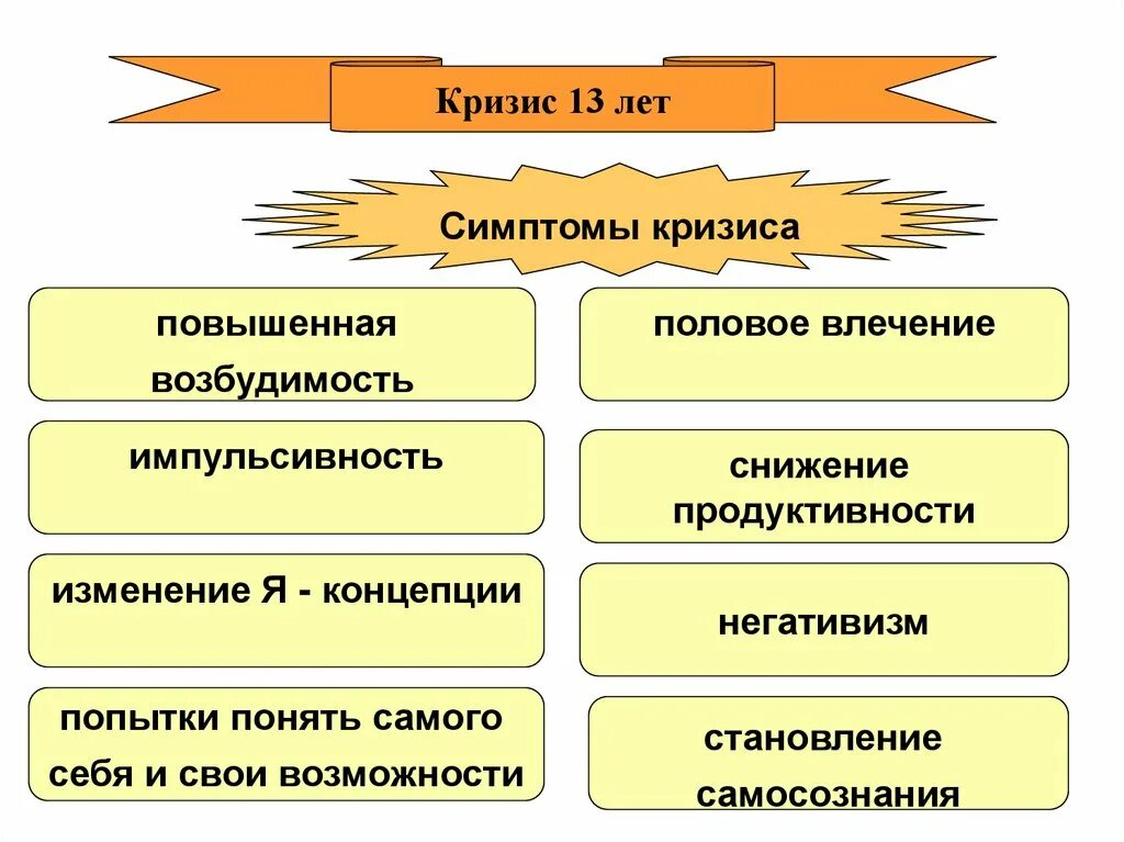 Кризис 13 лет Выготский симптомы. Кризис подросткового возраста проявления. Признаки подросткового кризиса. Симптомы кризиса 13 лет. Основные признаки кризиса